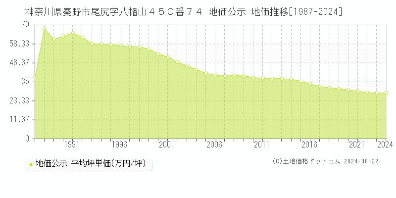 神奈川県秦野市尾尻字八幡山４５０番７４ 公示地価 地価推移[1987-2024]