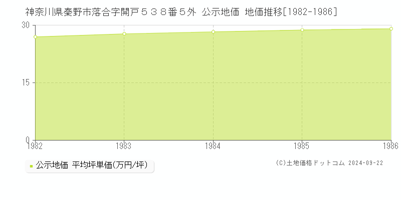 神奈川県秦野市落合字開戸５３８番５外 公示地価 地価推移[1982-1986]