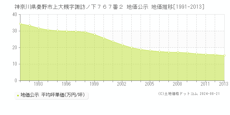 神奈川県秦野市上大槻字諏訪ノ下７６７番２ 公示地価 地価推移[1991-2013]