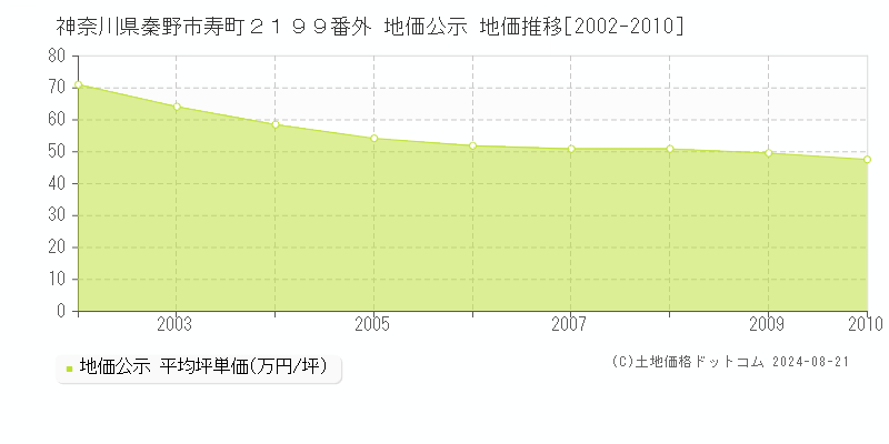 神奈川県秦野市寿町２１９９番外 公示地価 地価推移[2002-2010]