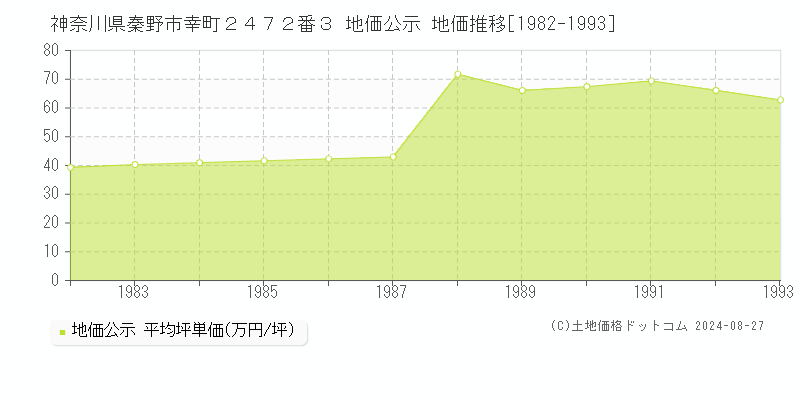 神奈川県秦野市幸町２４７２番３ 公示地価 地価推移[1982-1993]