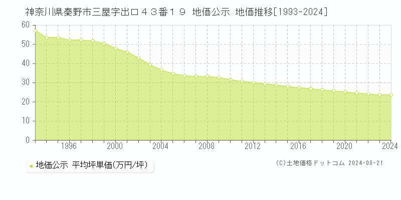 神奈川県秦野市三屋字出口４３番１９ 公示地価 地価推移[1993-2024]