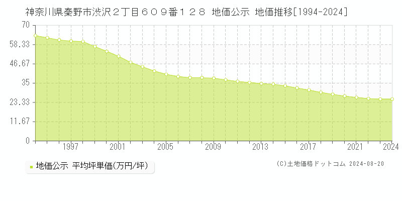 神奈川県秦野市渋沢２丁目６０９番１２８ 公示地価 地価推移[1994-2024]