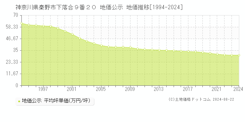 神奈川県秦野市下落合９番２０ 公示地価 地価推移[1994-2024]