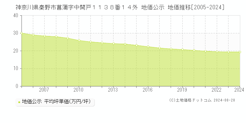 神奈川県秦野市菖蒲字中開戸１１３８番１４外 公示地価 地価推移[2005-2024]