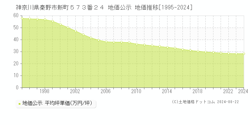 神奈川県秦野市新町５７３番２４ 公示地価 地価推移[1995-2024]