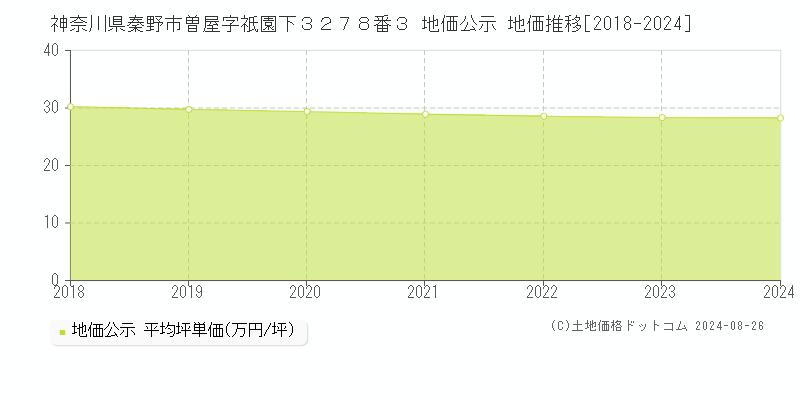 神奈川県秦野市曽屋字祇園下３２７８番３ 公示地価 地価推移[2018-2024]