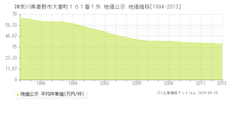 神奈川県秦野市大秦町１６１番１外 公示地価 地価推移[1994-2013]