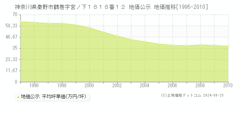 神奈川県秦野市鶴巻字宮ノ下１８１８番１２ 公示地価 地価推移[1995-2010]