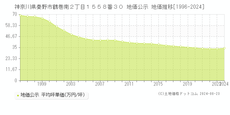 神奈川県秦野市鶴巻南２丁目１５５８番３０ 公示地価 地価推移[1996-2024]