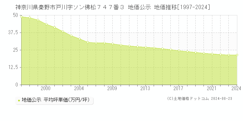 神奈川県秦野市戸川字ソン佛松７４７番３ 公示地価 地価推移[1997-2024]