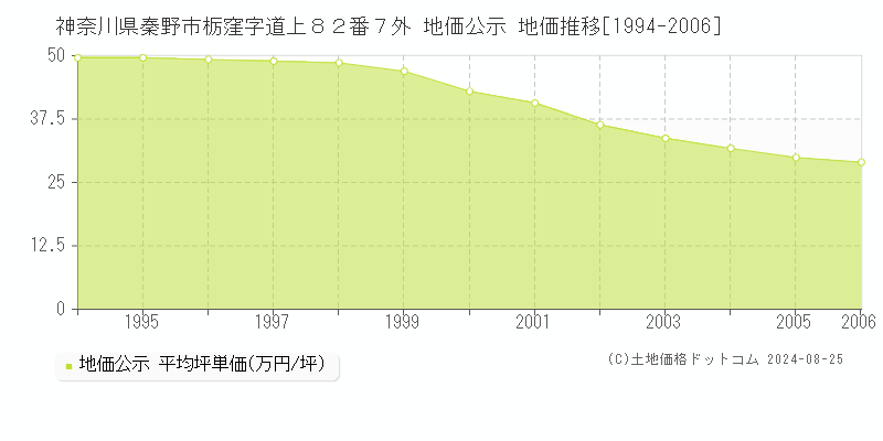 神奈川県秦野市栃窪字道上８２番７外 公示地価 地価推移[1994-2006]