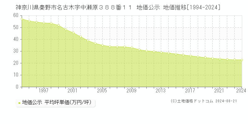 神奈川県秦野市名古木字中瀬原３８８番１１ 公示地価 地価推移[1994-2024]