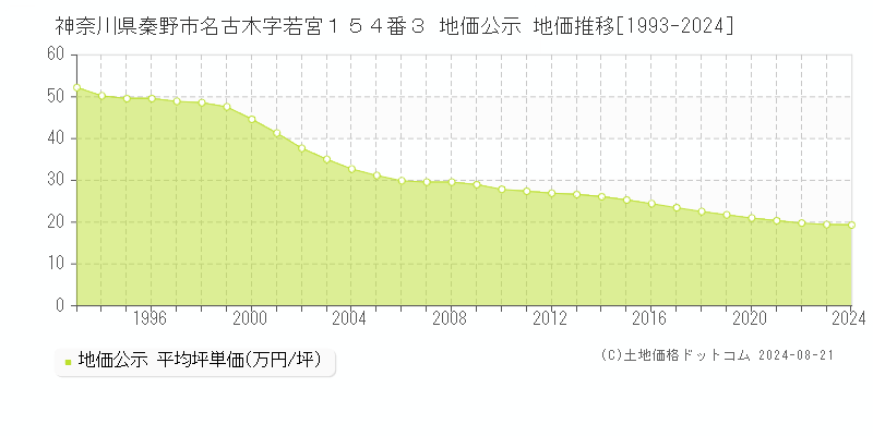 神奈川県秦野市名古木字若宮１５４番３ 公示地価 地価推移[1993-2024]