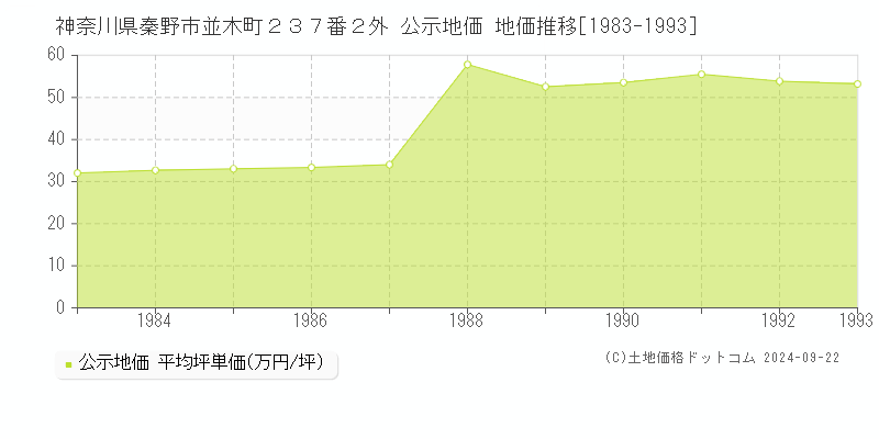 神奈川県秦野市並木町２３７番２外 公示地価 地価推移[1983-1993]