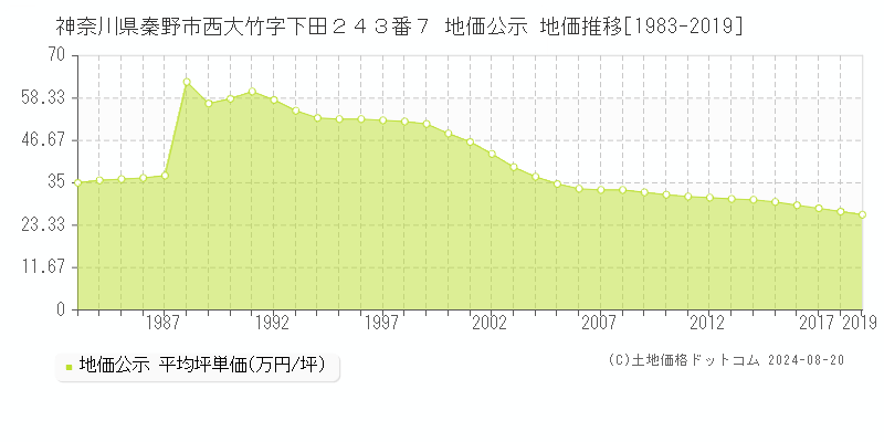 神奈川県秦野市西大竹字下田２４３番７ 公示地価 地価推移[1983-2024]