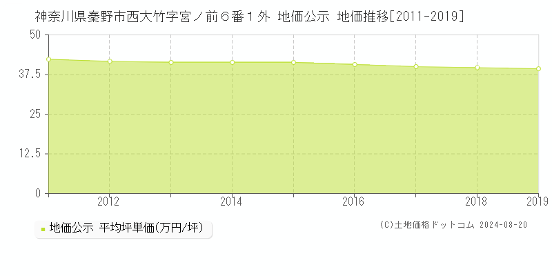 神奈川県秦野市西大竹字宮ノ前６番１外 公示地価 地価推移[2011-2024]