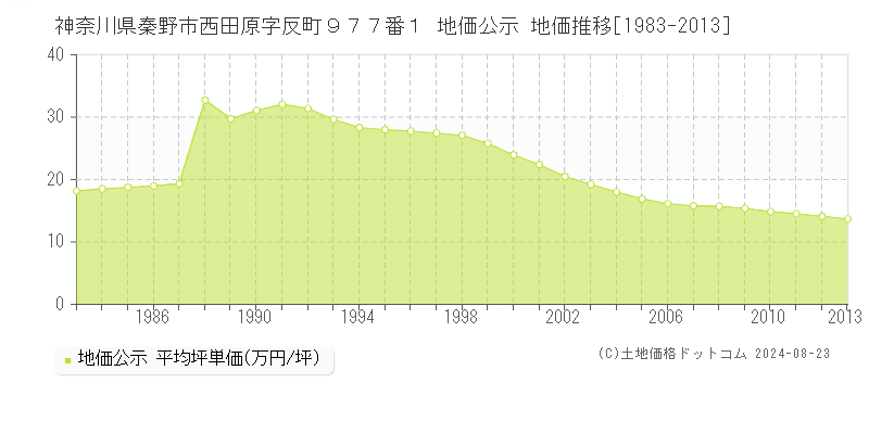 神奈川県秦野市西田原字反町９７７番１ 公示地価 地価推移[1983-2013]