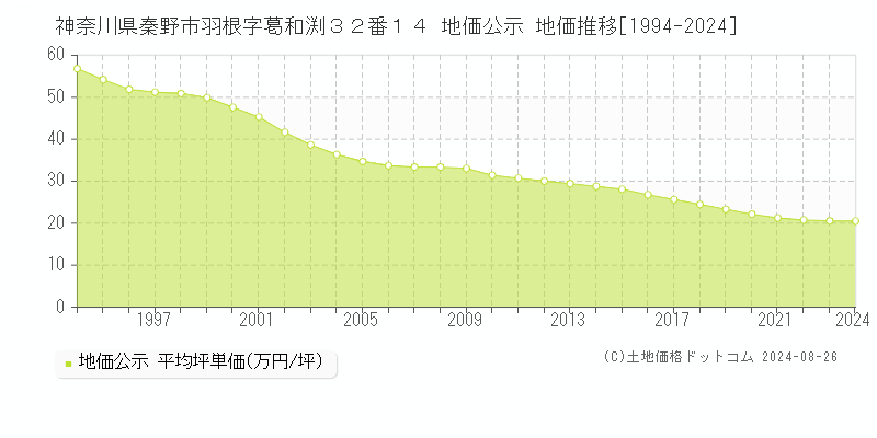 神奈川県秦野市羽根字葛和渕３２番１４ 公示地価 地価推移[1994-2024]