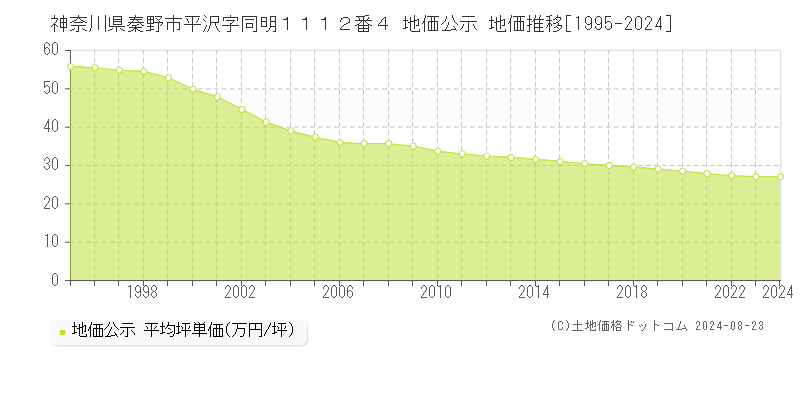 神奈川県秦野市平沢字同明１１１２番４ 公示地価 地価推移[1995-2024]