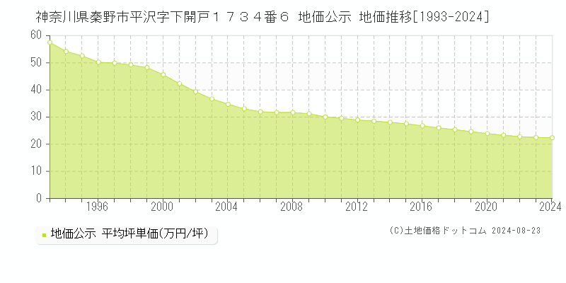 神奈川県秦野市平沢字下開戸１７３４番６ 公示地価 地価推移[1993-2024]