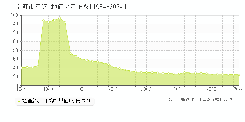 平沢(秦野市)の公示地価推移グラフ(坪単価)[1984-2024年]