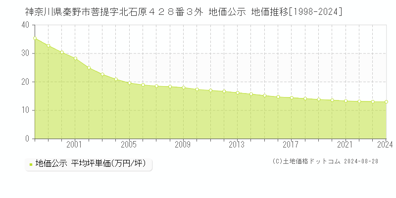 神奈川県秦野市菩提字北石原４２８番３外 公示地価 地価推移[1998-2024]