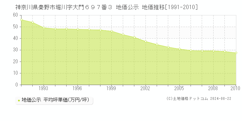 神奈川県秦野市堀川字大門６９７番３ 公示地価 地価推移[1991-2010]