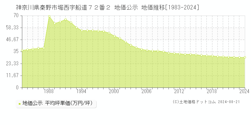 神奈川県秦野市堀西字船道７２番２ 公示地価 地価推移[1983-2024]