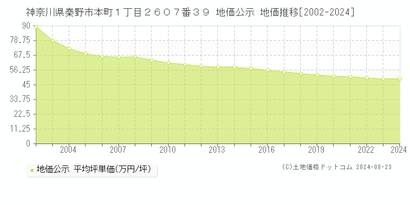 神奈川県秦野市本町１丁目２６０７番３９ 公示地価 地価推移[2002-2024]