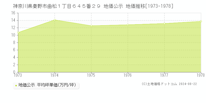 神奈川県秦野市曲松１丁目６４５番２９ 公示地価 地価推移[1973-1978]