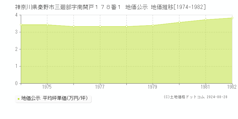 神奈川県秦野市三廻部字南開戸１７８番１ 公示地価 地価推移[1974-1982]