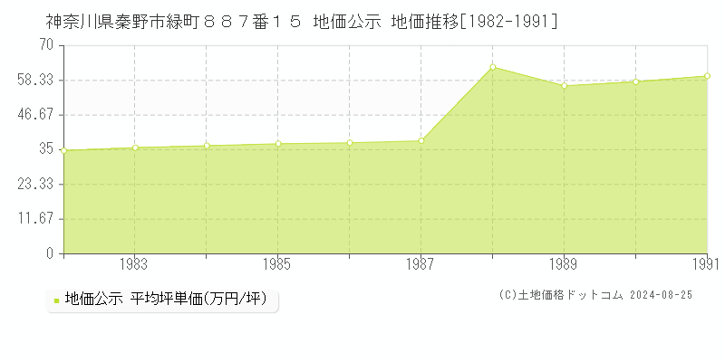 神奈川県秦野市緑町８８７番１５ 公示地価 地価推移[1982-1991]