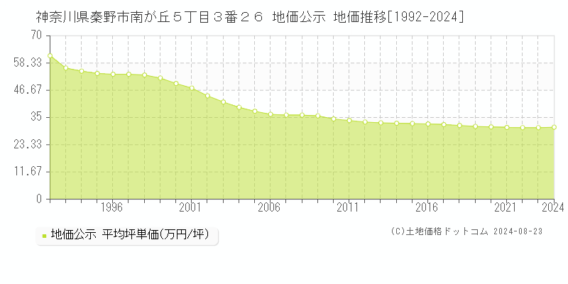 神奈川県秦野市南が丘５丁目３番２６ 公示地価 地価推移[1992-2024]