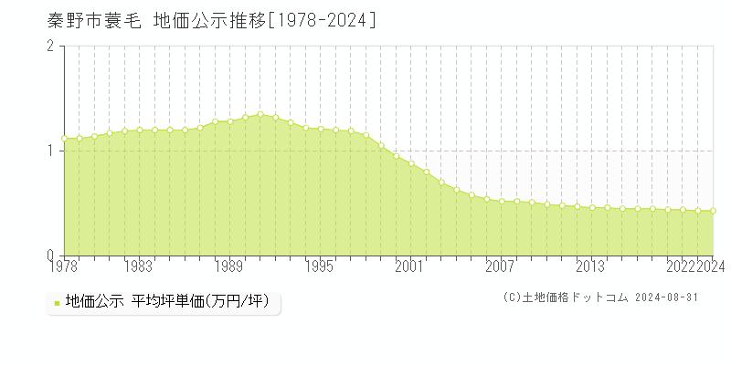 蓑毛(秦野市)の公示地価推移グラフ(坪単価)[1978-2024年]