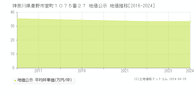 神奈川県秦野市室町１０７５番２７ 公示地価 地価推移[2016-2024]