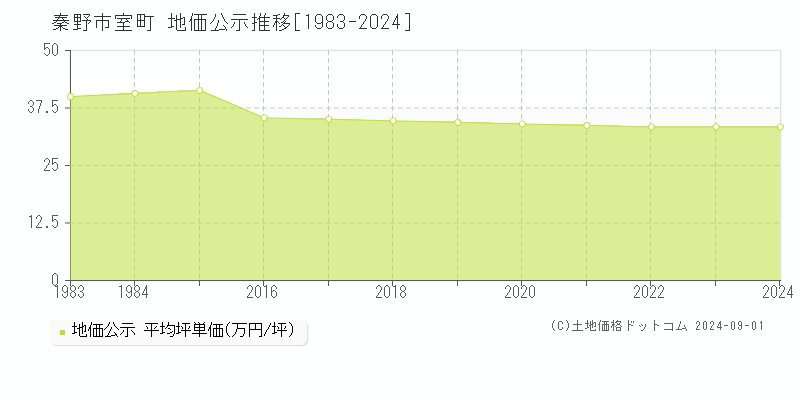 室町(秦野市)の公示地価推移グラフ(坪単価)[1983-2024年]