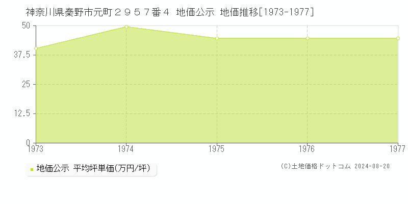 神奈川県秦野市元町２９５７番４ 公示地価 地価推移[1973-1977]