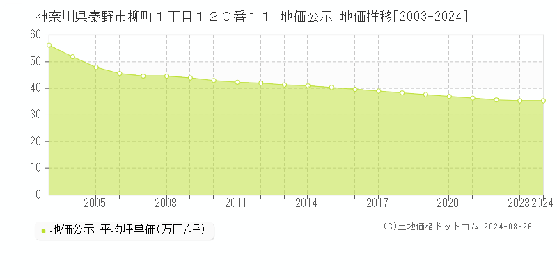 神奈川県秦野市柳町１丁目１２０番１１ 公示地価 地価推移[2003-2024]