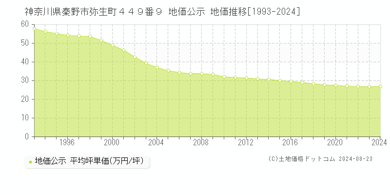 神奈川県秦野市弥生町４４９番９ 公示地価 地価推移[1993-2024]