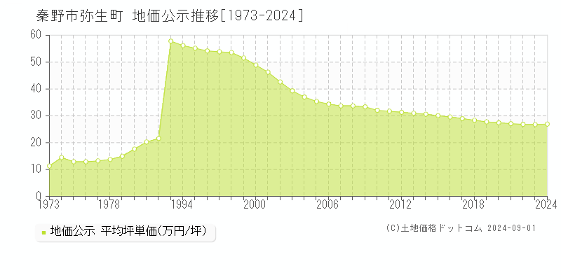 弥生町(秦野市)の公示地価推移グラフ(坪単価)[1973-2024年]