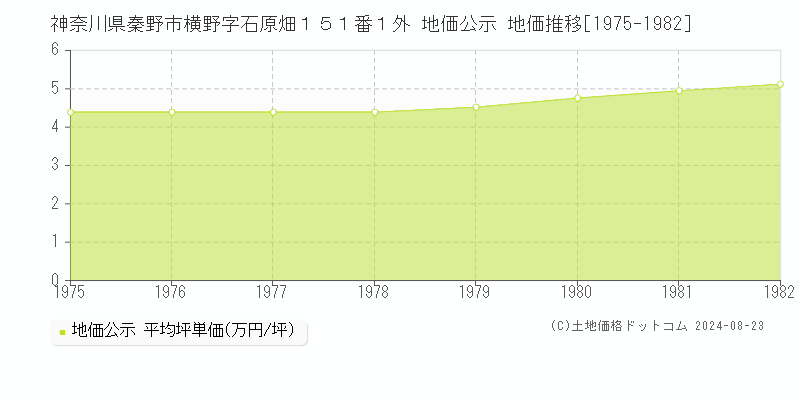 神奈川県秦野市横野字石原畑１５１番１外 公示地価 地価推移[1975-1982]