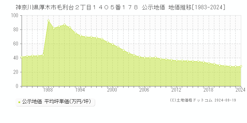 神奈川県厚木市毛利台２丁目１４０５番１７８ 公示地価 地価推移[1983-2024]