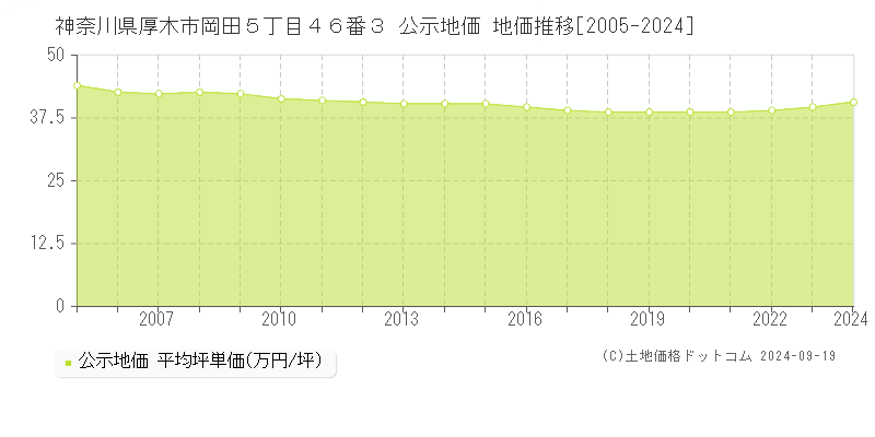 神奈川県厚木市岡田５丁目４６番３ 公示地価 地価推移[2005-2024]