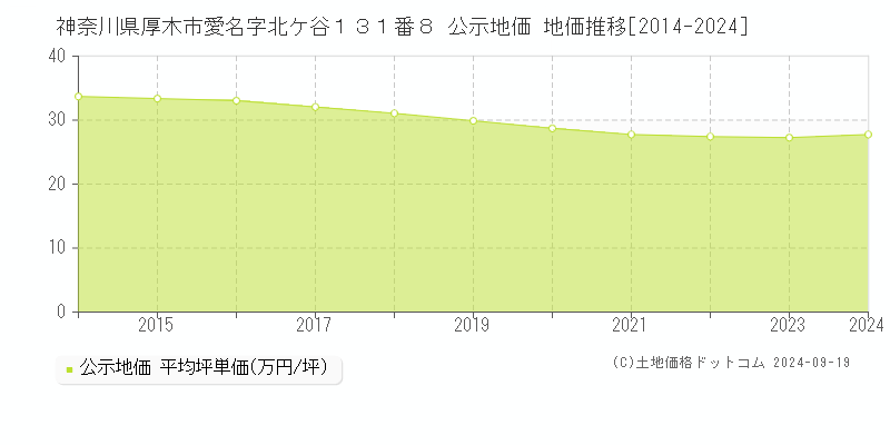 神奈川県厚木市愛名字北ケ谷１３１番８ 公示地価 地価推移[2014-2024]