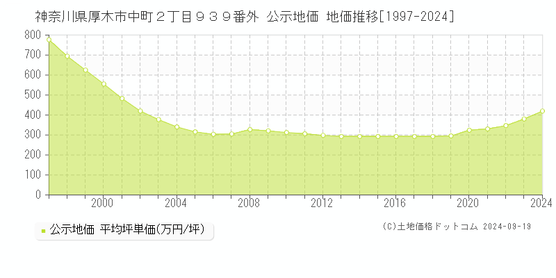 神奈川県厚木市中町２丁目９３９番外 公示地価 地価推移[1997-2024]