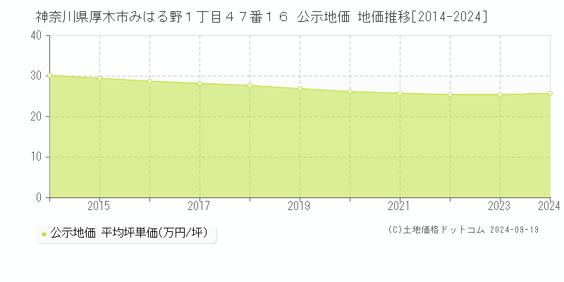 神奈川県厚木市みはる野１丁目４７番１６ 公示地価 地価推移[2014-2024]