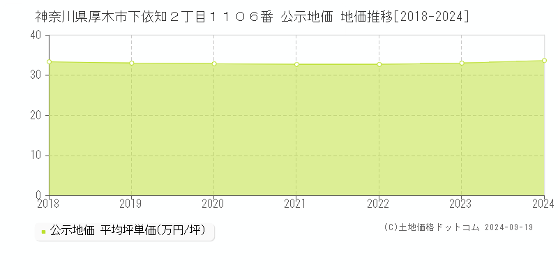 神奈川県厚木市下依知２丁目１１０６番 公示地価 地価推移[2018-2024]