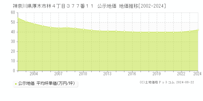 神奈川県厚木市林４丁目３７７番１１ 公示地価 地価推移[2002-2020]