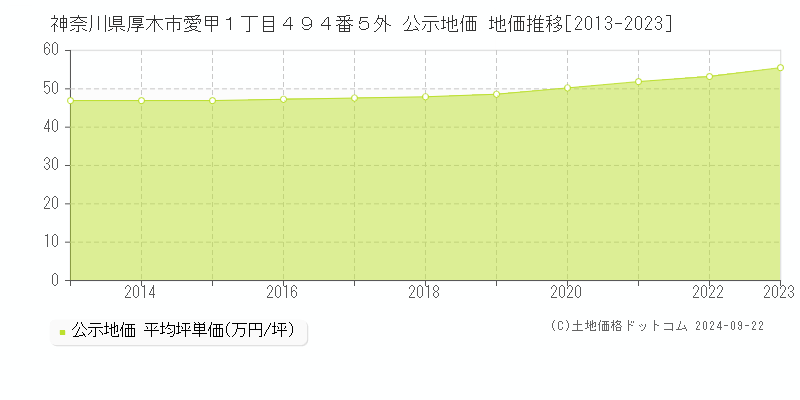 神奈川県厚木市愛甲１丁目４９４番５外 公示地価 地価推移[2013-2020]